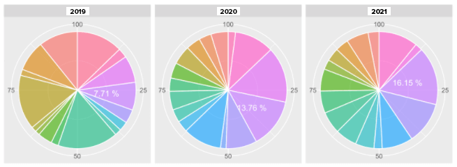 Predictive Analysis Consumer Behavior Chart