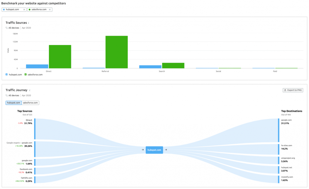 HubSpot vs Salesforce Traffic Journey Analysis