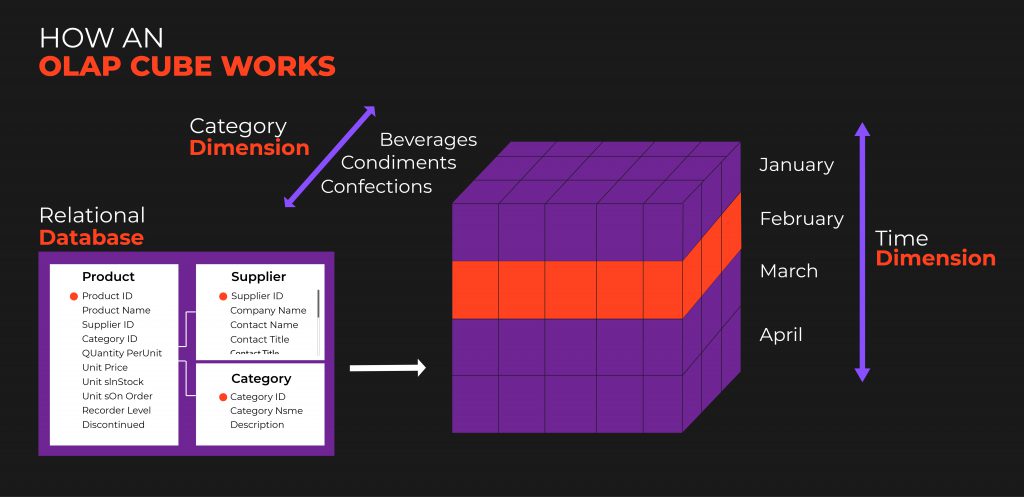 How an OLAP Cube works