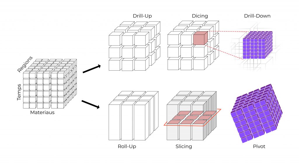 OLAP cube process