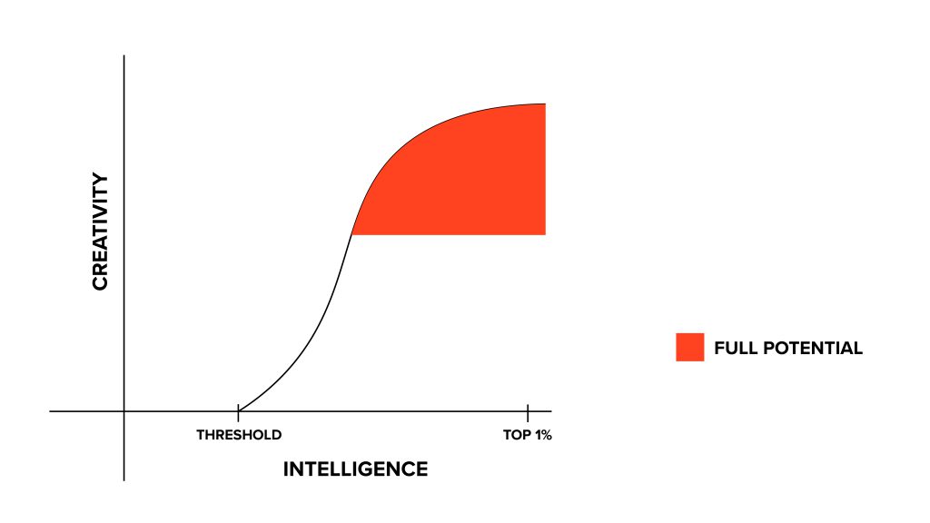 Threshold between creativity and intelligence