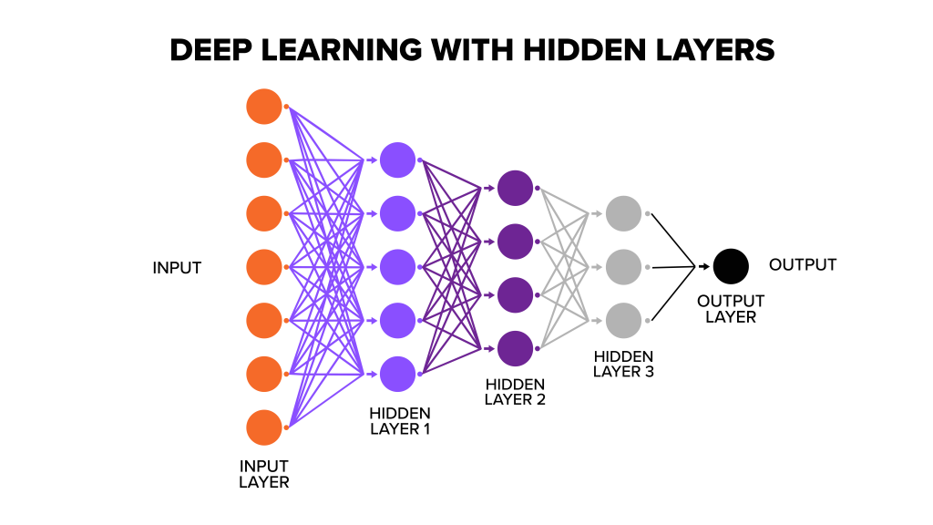 Graphic of deep learning with hidden layers