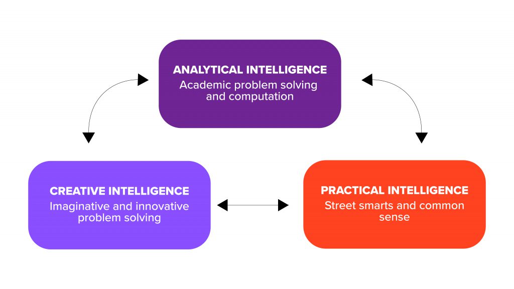 Different types of intelligence