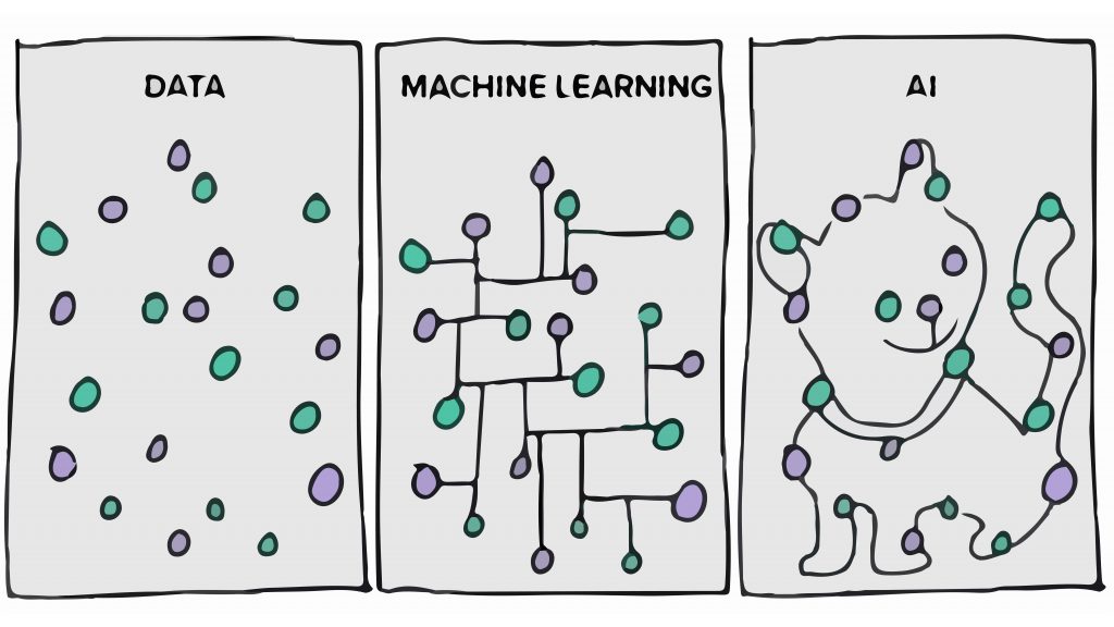 Graphic of the relationship between data and creativity