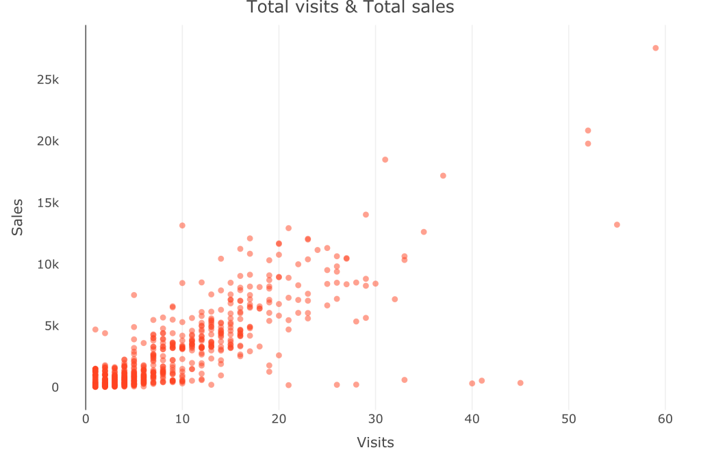 Scatter plot