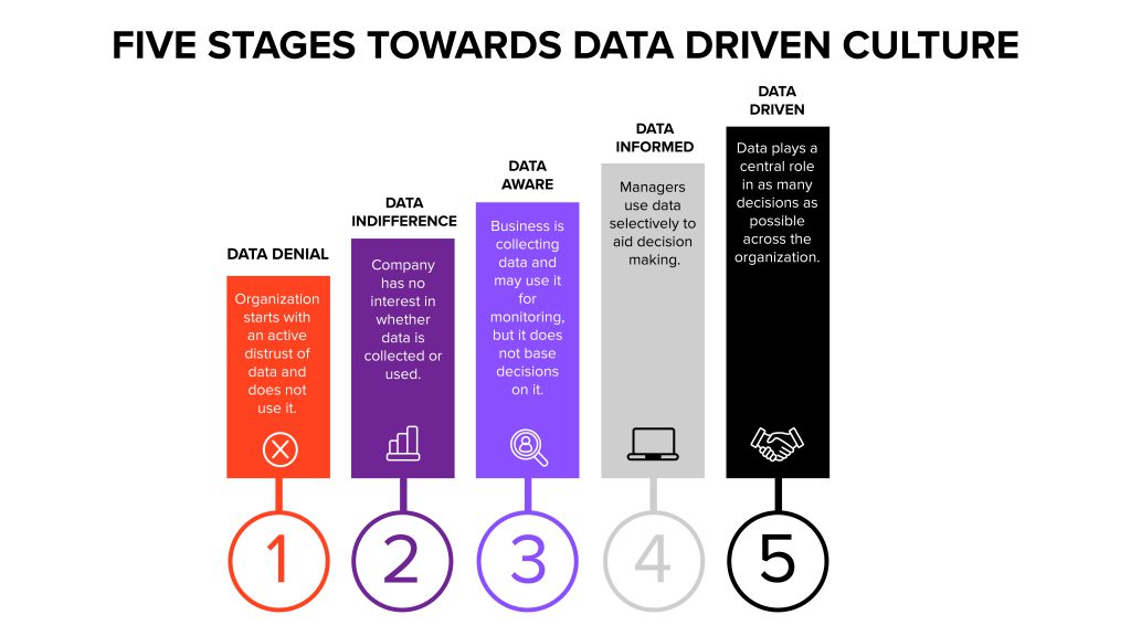 Companies implementing data and Ai culture