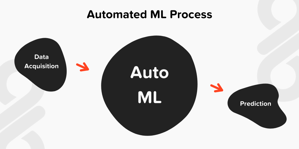 Automated ML Process