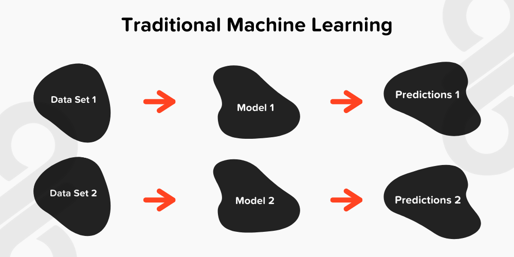 Traditional Machine Learning