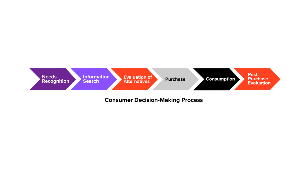 Consumer decision-making process