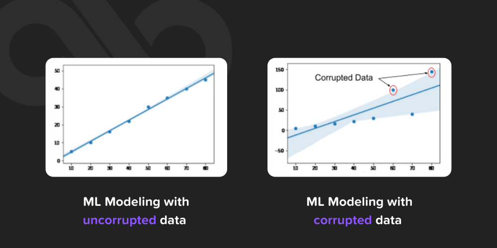 A visual representation of corrupted and uncorrupted data