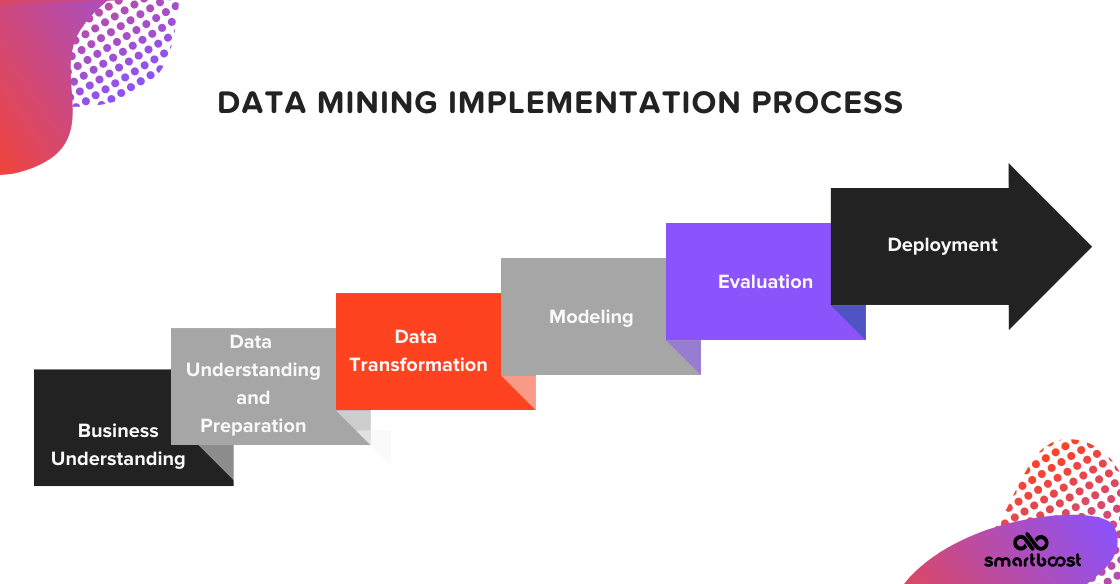 Data mining implementation