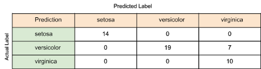 Growth Marketing Agency confusion matric using decision tree