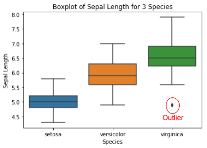 Boxplot of sepal length for 3 species