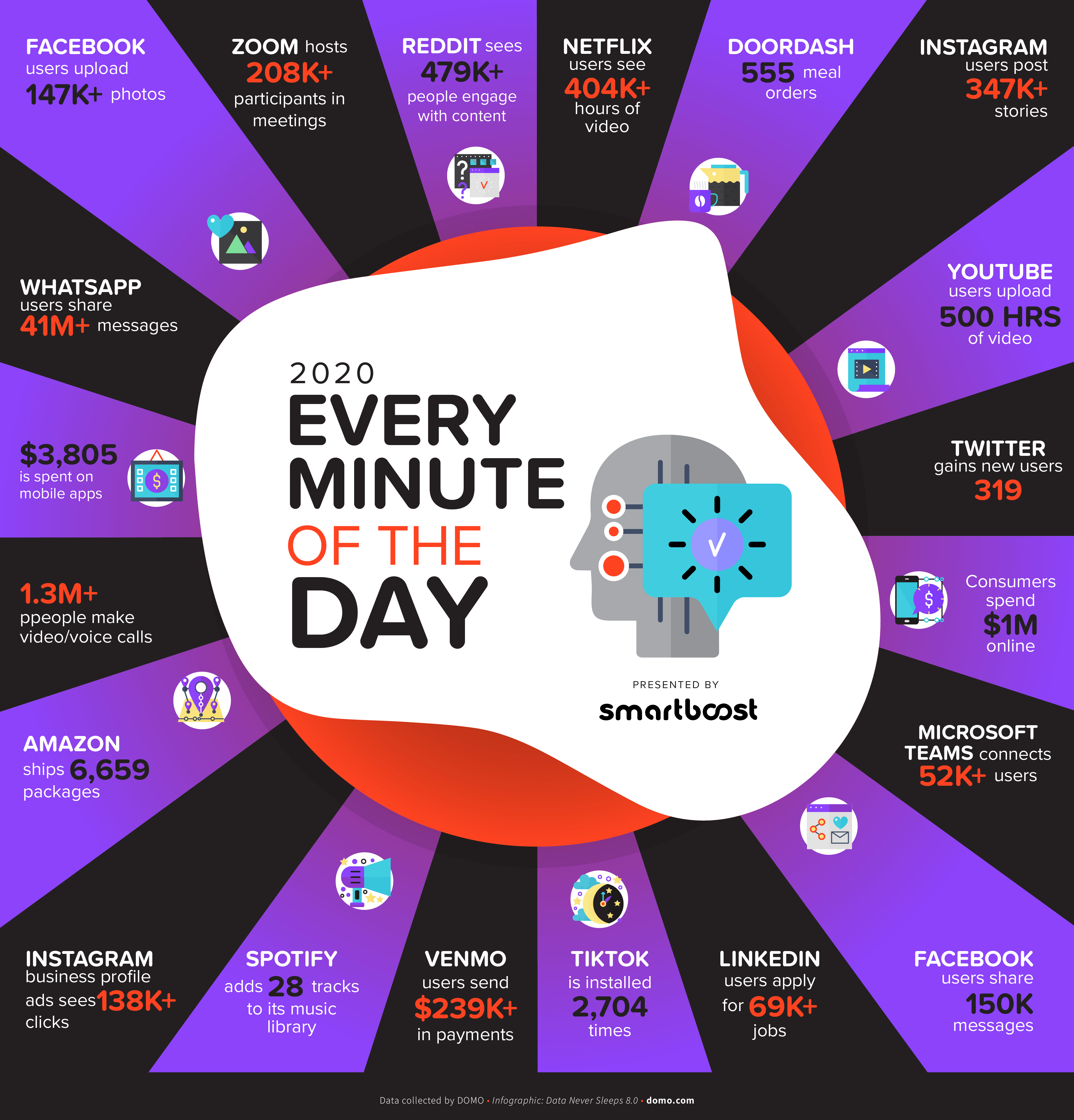 Graphic showing how much data is consumed