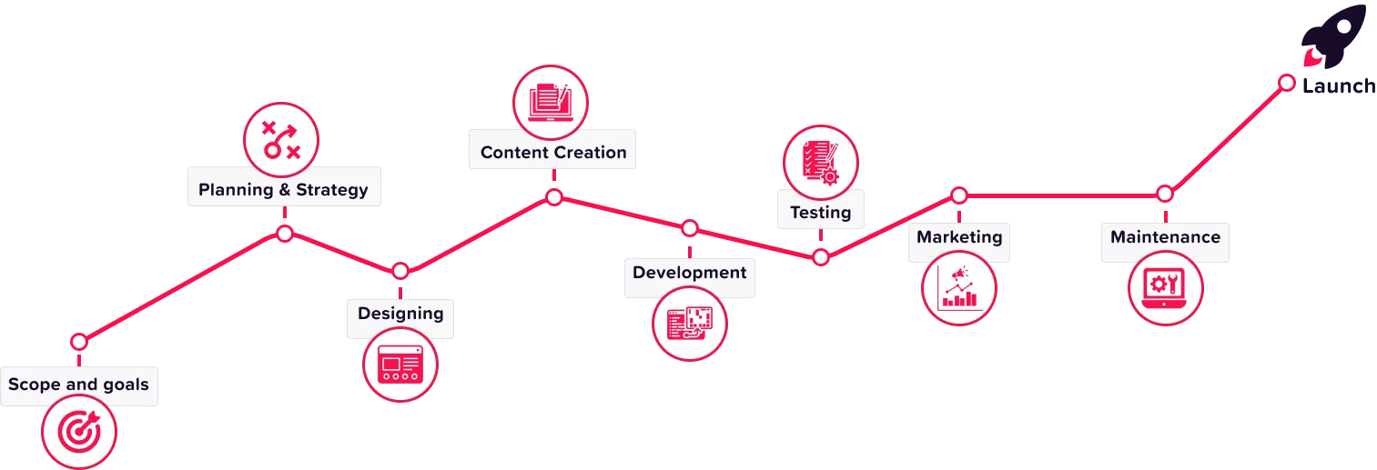 Web Design Process chart